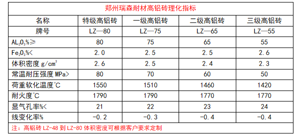 特級高鋁磚理化指標.png