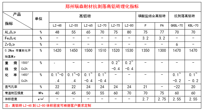 抗剝落高鋁磚理化指標(biāo).png