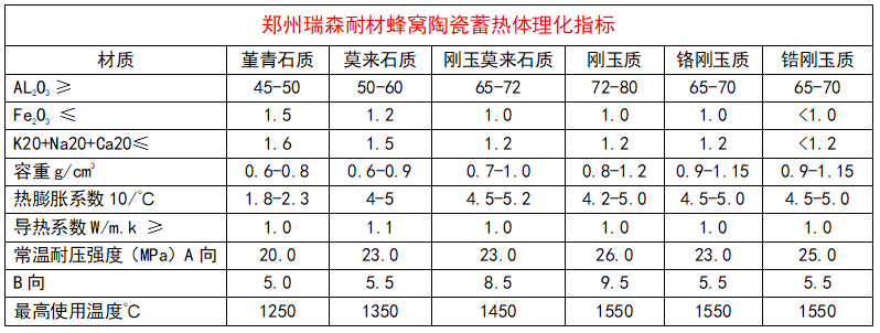 陶瓷蜂窩蓄熱體理化指標(biāo).png