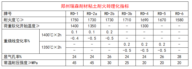 粘土耐火磚理化指標(biāo).png