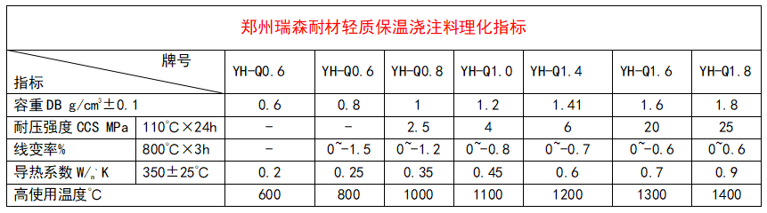 輕質(zhì)保溫澆注料理化指標(biāo).png