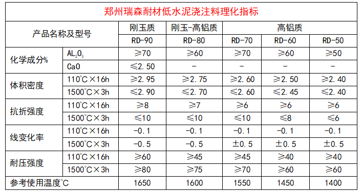 低水泥澆注料理化指標.png