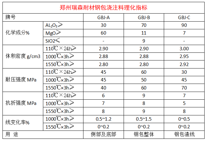 鋼包澆注料理化指標(biāo).png