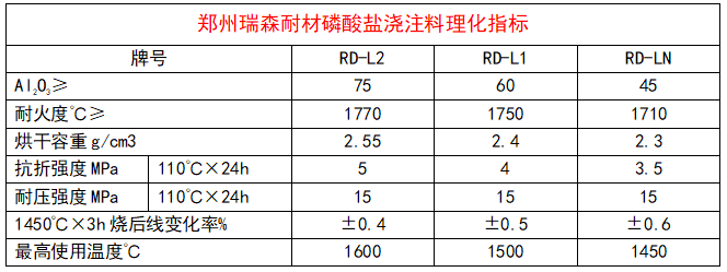 磷酸鹽澆注料理化指標.png